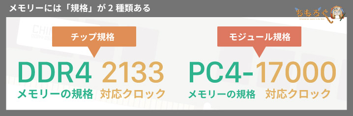 2種類あるメモリーの規格(メモリークロックの表示)