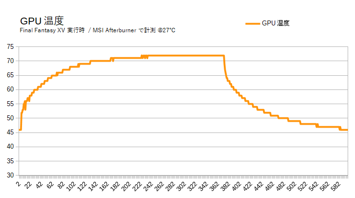 「ガレリアZZ(9900K)」の動作温度