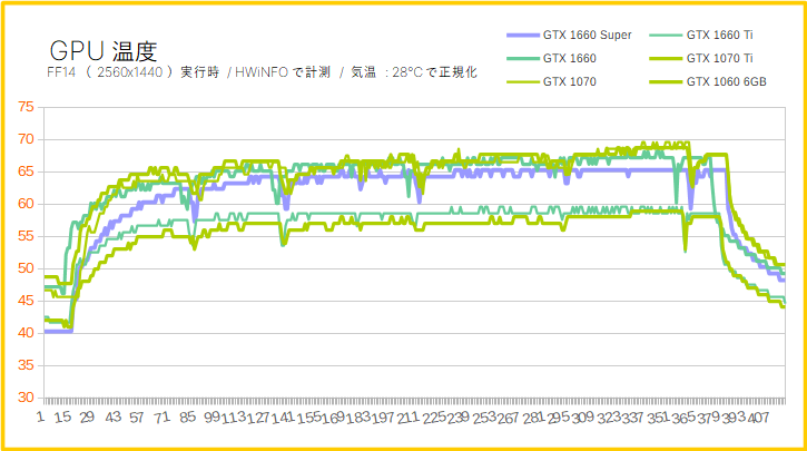 GTX 1660 SuperのGPUコア温度(比較)