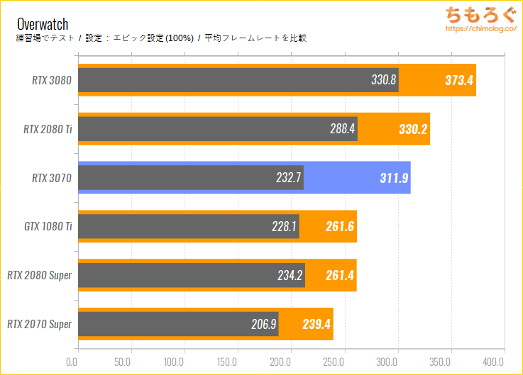 GeForce RTX 3070のベンチマーク比較：Overwatch