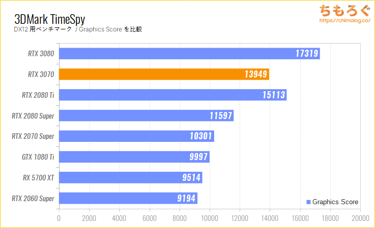 GeForce RTX 3070のベンチマーク比較:3DMark TimeSpy