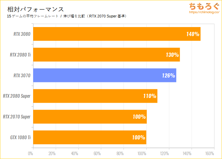 GeForce RTX 3070のベンチマーク比較：平均パフォーマンス