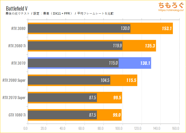 GeForce RTX 3070のベンチマーク比較：Battlefield V