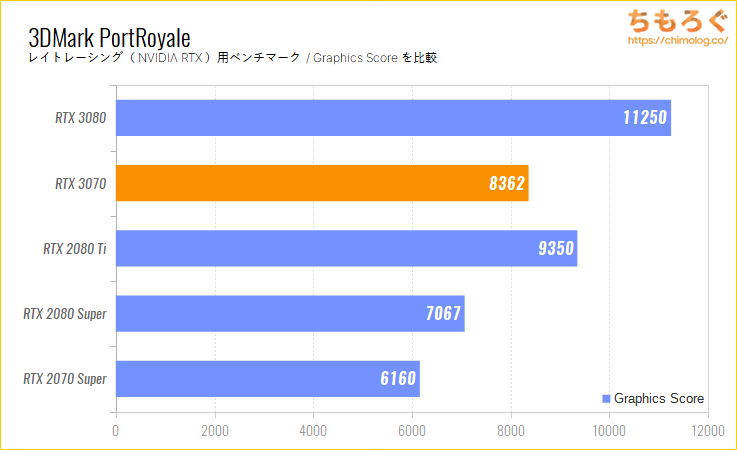 GeForce RTX 3070のベンチマーク比較:3DMark Port Royale