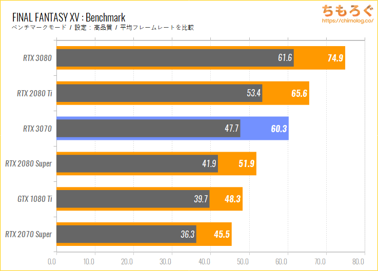 GeForce RTX 3070のベンチマーク比較：FINAL FANTASY 15
