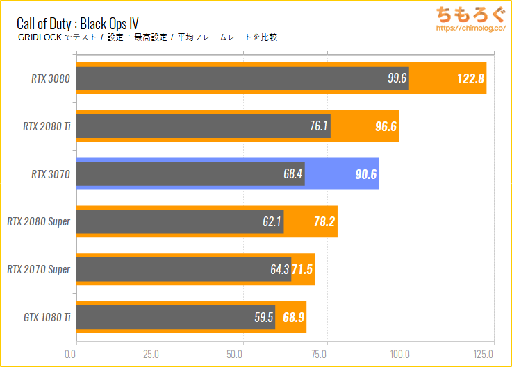 GeForce RTX 3070のベンチマーク比較：Call of Duty : Black Ops IV