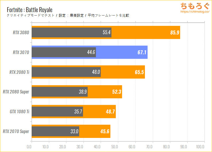 GeForce RTX 3070のベンチマーク比較：Fortnite : Battle Royale