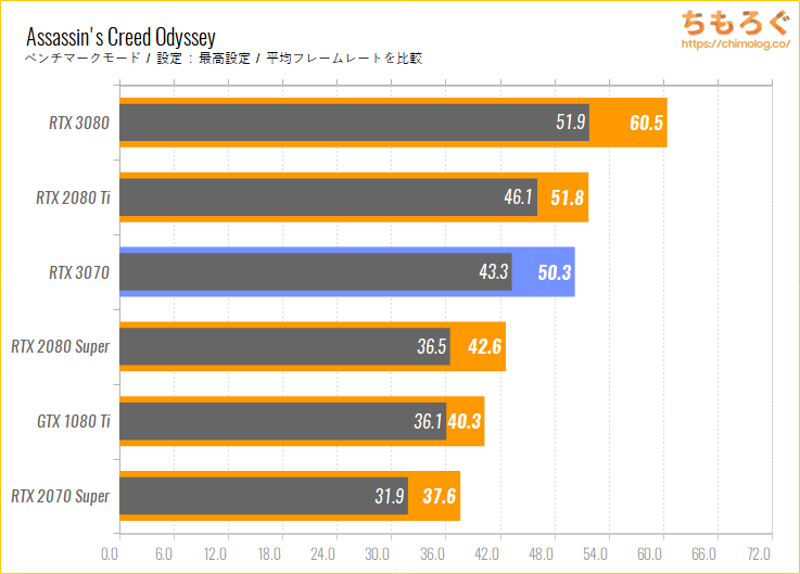GeForce RTX 3070のベンチマーク比較：Assassin Creed Odyssey