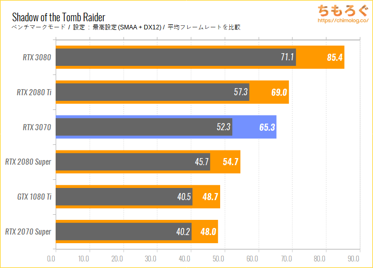 GeForce RTX 3070のベンチマーク比較：Shadow of the Tomb Raider