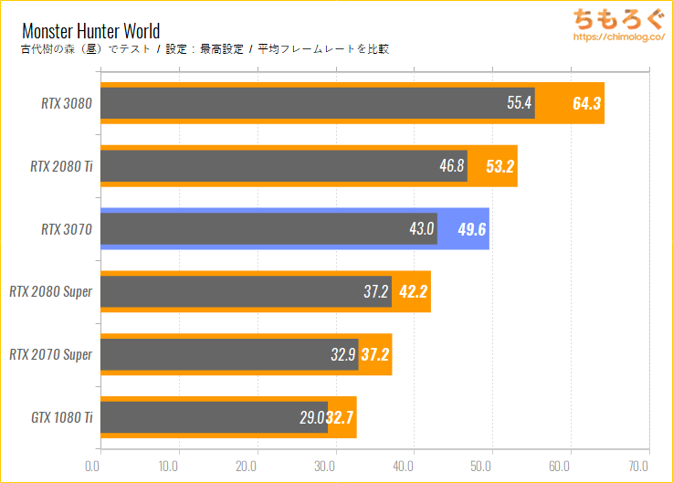 GeForce RTX 3070のベンチマーク比較：モンスターハンターワールド