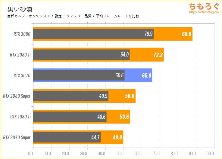 GeForce RTX 3070のベンチマーク比較：黒い砂漠
