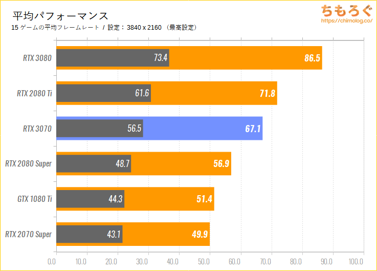 GeForce RTX 3070のベンチマーク比較：平均パフォーマンス