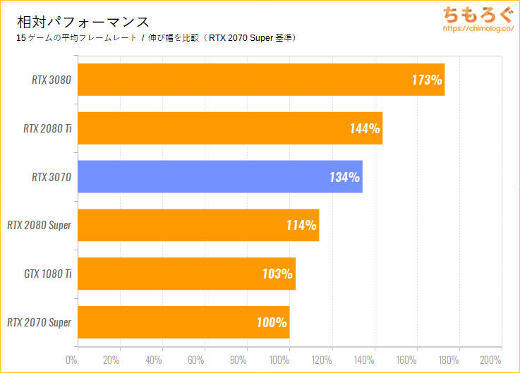GeForce RTX 3070のベンチマーク比較：平均パフォーマンス