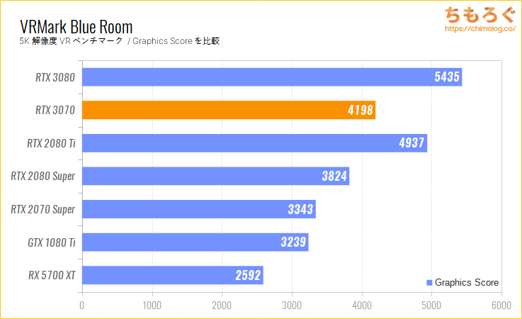 GeForce RTX 3070のベンチマーク比較:VRMark Blue Room