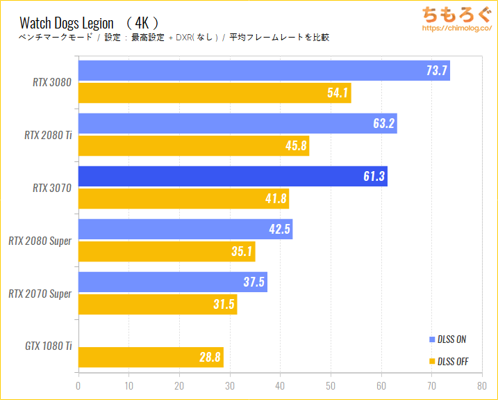 GeForce RTX 3070のベンチマーク比較：NVIDIA DLSSの効果をチェック