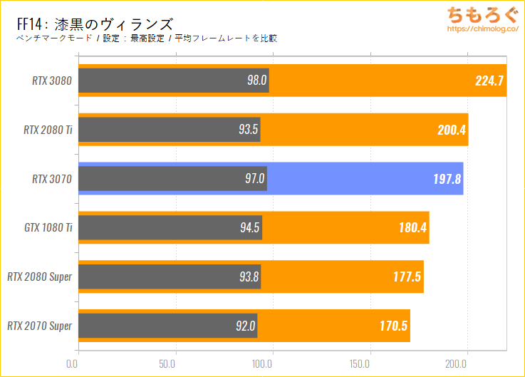GeForce RTX 3070のベンチマーク比較：FF14漆黒のヴィランズ