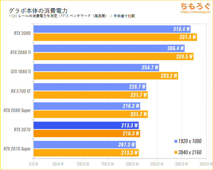 GeForce RTX 3070のベンチマーク比較:グラボ本体の消費電力を比較