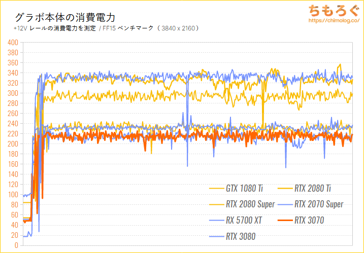 GeForce RTX 3070のベンチマーク比較:グラボ本体の消費電力を比較