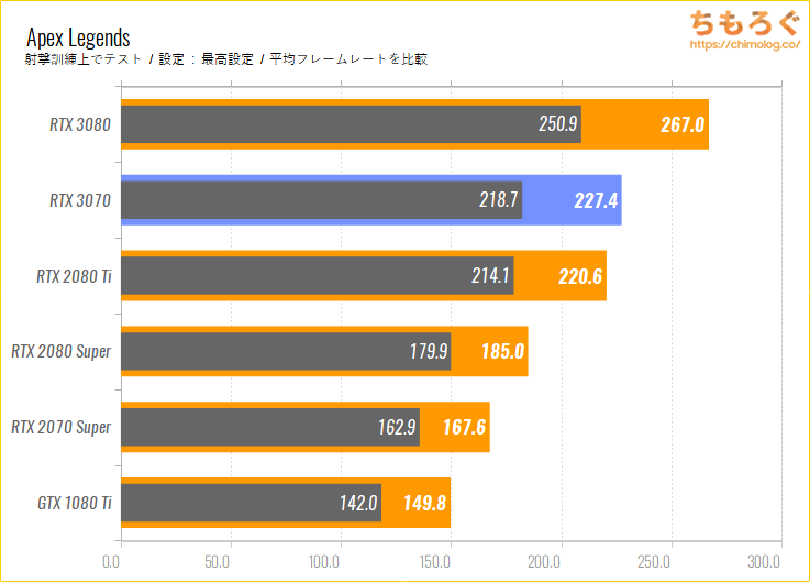 GeForce RTX 3070のベンチマーク比較：Apex Legends