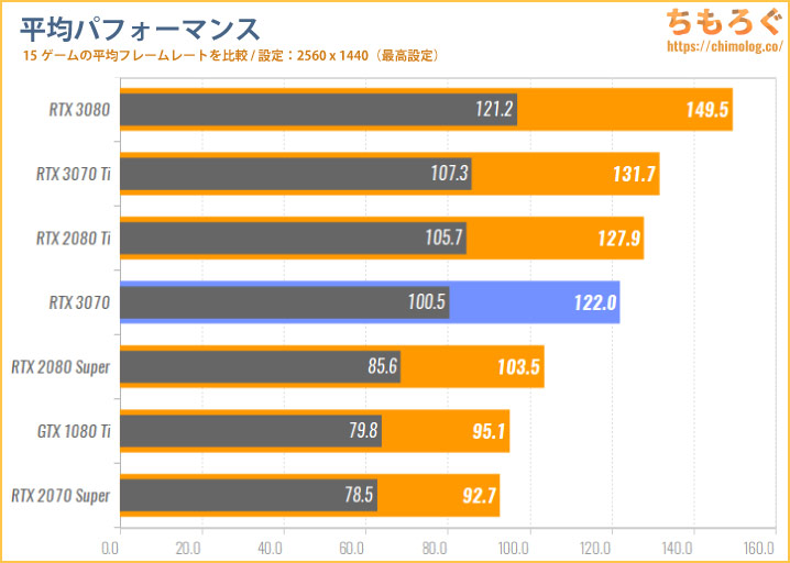 RTX 3070の性能比較グラフ