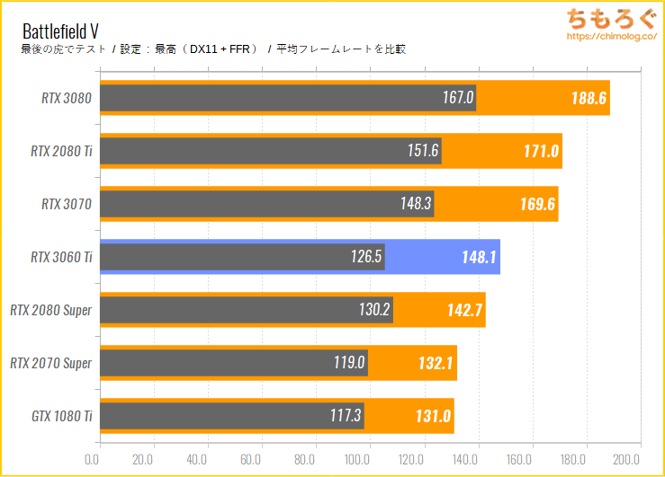 GeForce RTX 3060 Tiのベンチマーク比較：Battlefield V