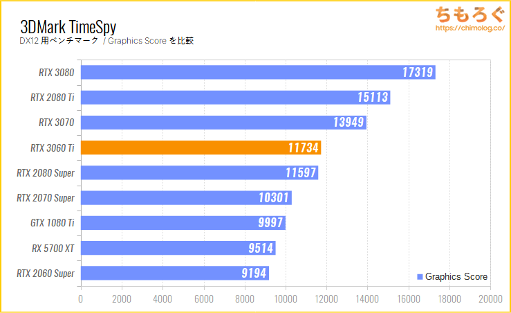 GeForce RTX 3060 Tiのベンチマーク比較：3DMark TimeSpy