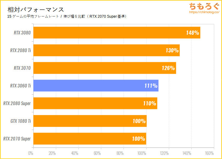 GeForce RTX 3060 Tiのベンチマーク比較：平均パフォーマンス