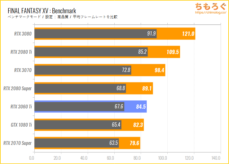 GeForce RTX 3060 Tiのベンチマーク比較：FINAL FANTASY 15