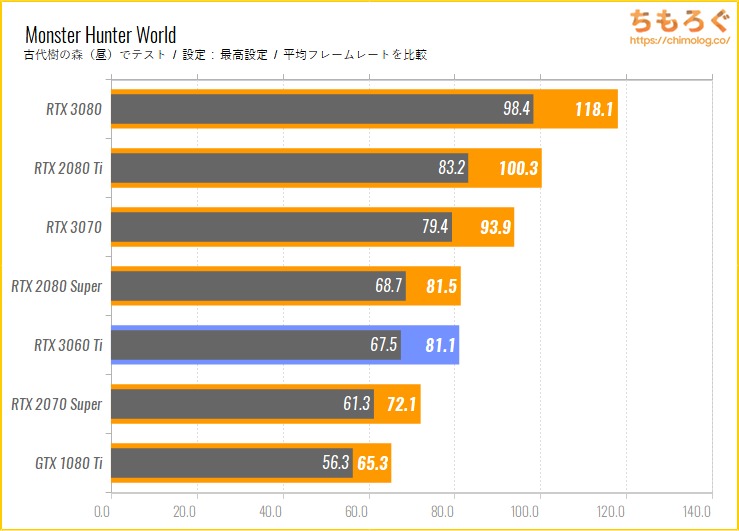 GeForce RTX 3060 Tiのベンチマーク比較：モンスターハンターワールド
