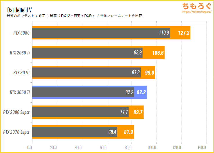 GeForce RTX 3060 Tiのベンチマーク比較：レイトレーシングの性能をチェック
