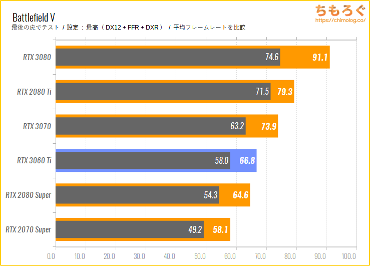 GeForce RTX 3060 Tiのベンチマーク比較：レイトレーシングの性能をチェック