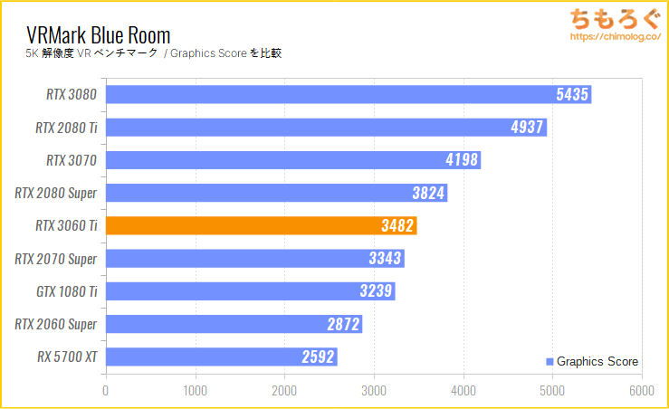 GeForce RTX 3060 Tiのベンチマーク比較：VRMark Blue Room