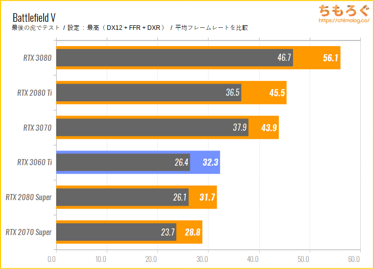 GeForce RTX 3060 Tiのベンチマーク比較：レイトレーシングの性能をチェック