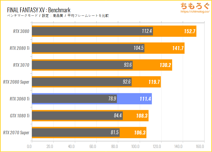 GeForce RTX 3060 Tiのベンチマーク比較：FINAL FANTASY 15