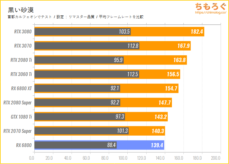 ASUS ROG STRIX RX 6800 GAMING OCのベンチマーク比較：黒い砂漠