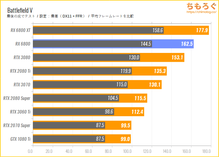 ASUS ROG STRIX RX 6800 GAMING OCのベンチマーク比較：Battlefield V