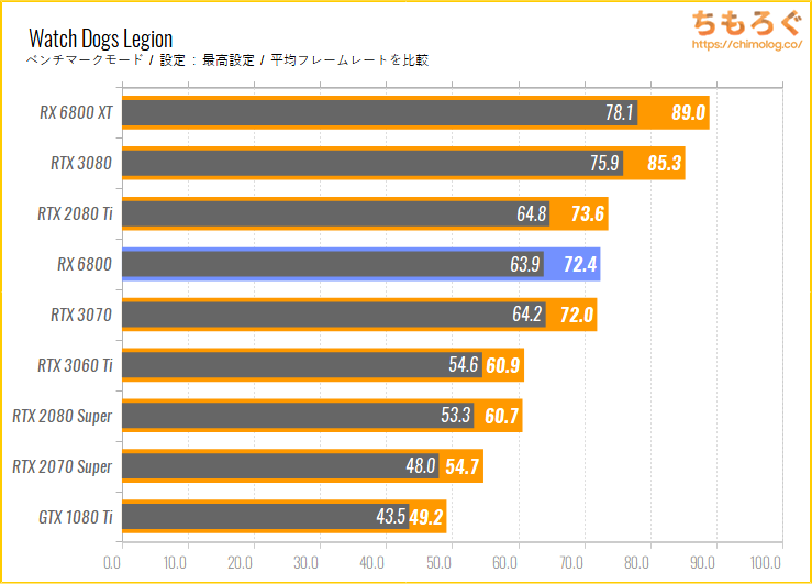 ASUS ROG STRIX RX 6800 GAMING OCのベンチマーク比較：Watch Dogs Legion