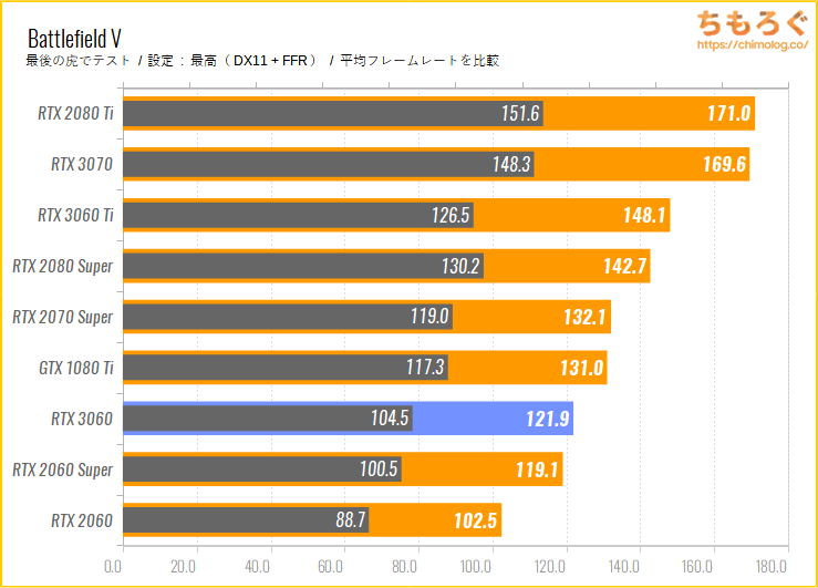 ASUS TUF RTX 3060 GAMING OCのベンチマーク比較：Battlefield V