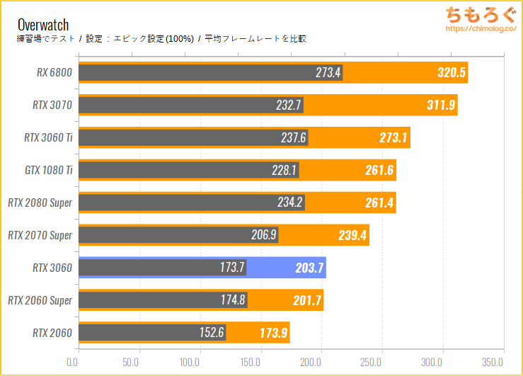 ASUS TUF RTX 3060 GAMING OCのベンチマーク比較：Overwatch
