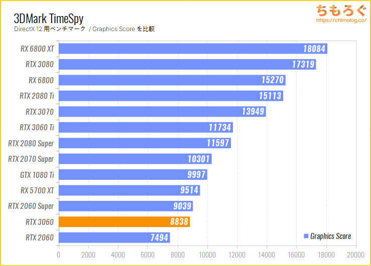 ASUS TUF RTX 3060 GAMING OCのベンチマーク比較：3DMark TimeSpy