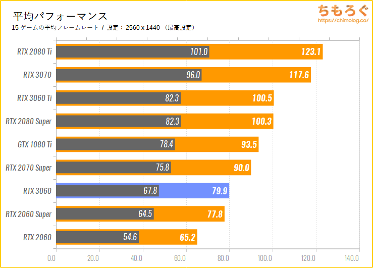 ASUS TUF RTX 3060 GAMING OCのベンチマーク比較：平均パフォーマンス