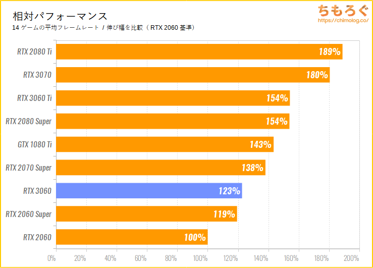 ASUS TUF RTX 3060 GAMING OCのベンチマーク比較：平均パフォーマンス