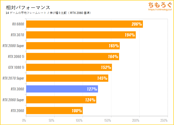 ASUS TUF RTX 3060 GAMING OCのベンチマーク比較：平均パフォーマンス