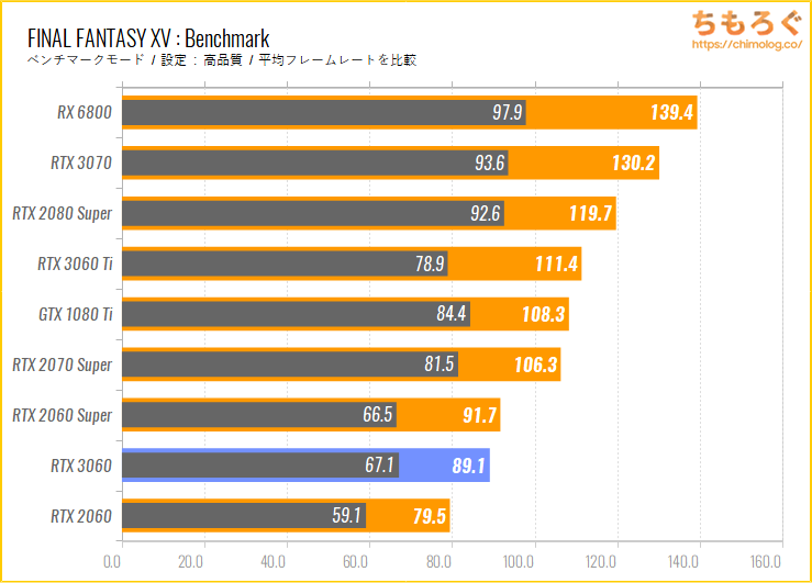 ASUS TUF RTX 3060 GAMING OCのベンチマーク比較：FINAL FANTASY 15