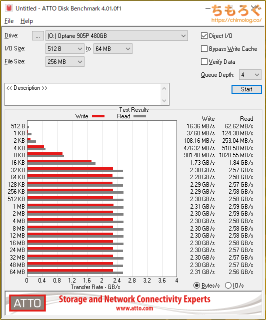 Intel Optane SSD 905Pをベンチマーク(ATTO Disk Benchmark)