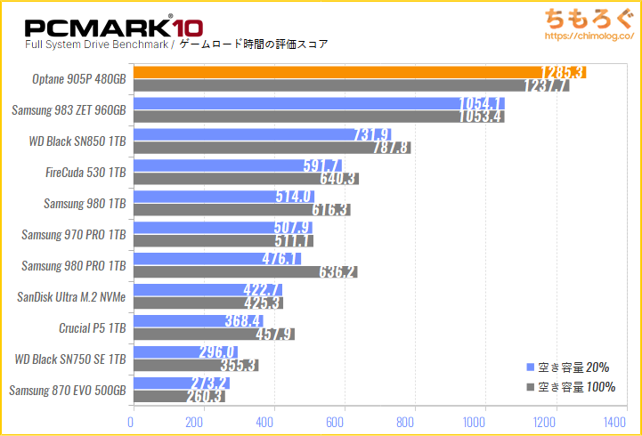 Intel Optane SSD 905Pの実用性能をPCMark 10でテスト