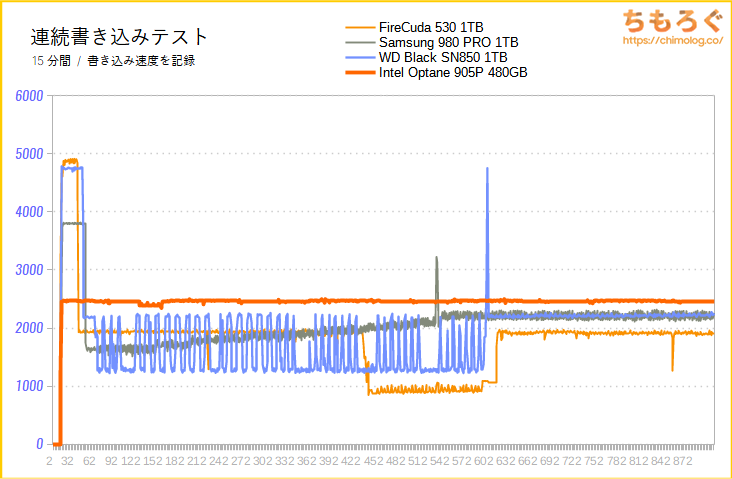 Intel Optane SSD 905Pの連続書き込み性能(15分)をテスト
