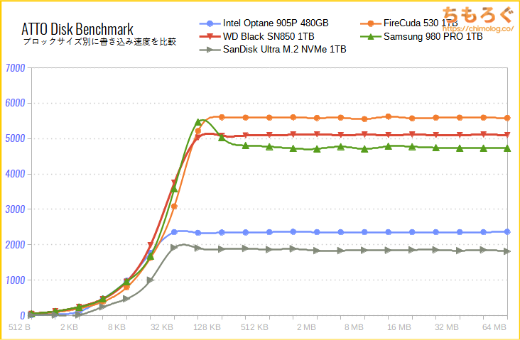 Intel Optane SSD 905Pをベンチマーク(ATTO Disk Benchmark)