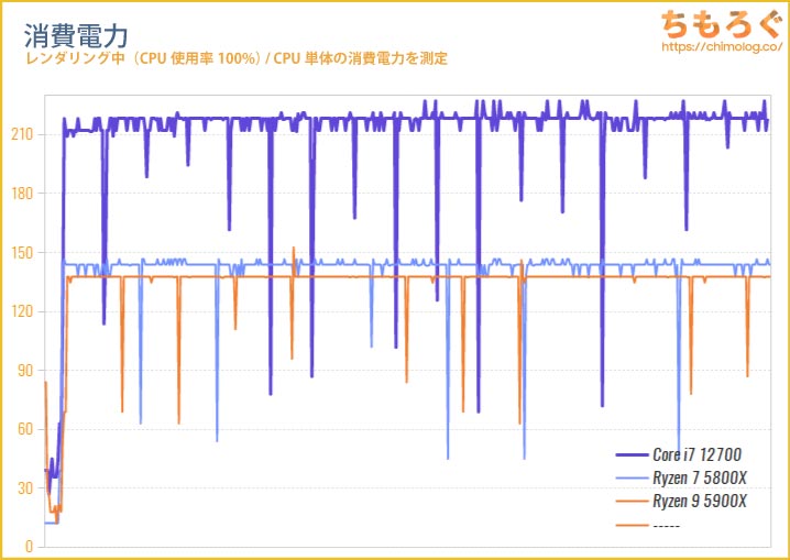 Core i7 12700の消費電力を比較