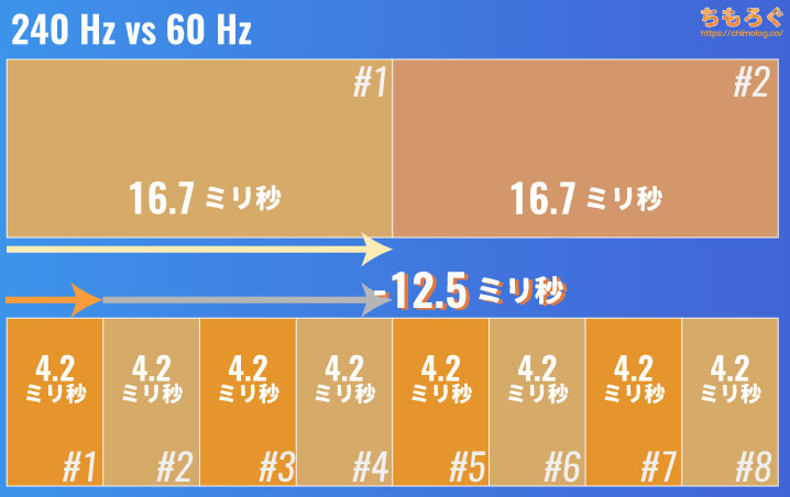 240 Hzの入力遅延は60 Hzより12.5ミリ秒はやい【240Hzゲーミングモニター解説】